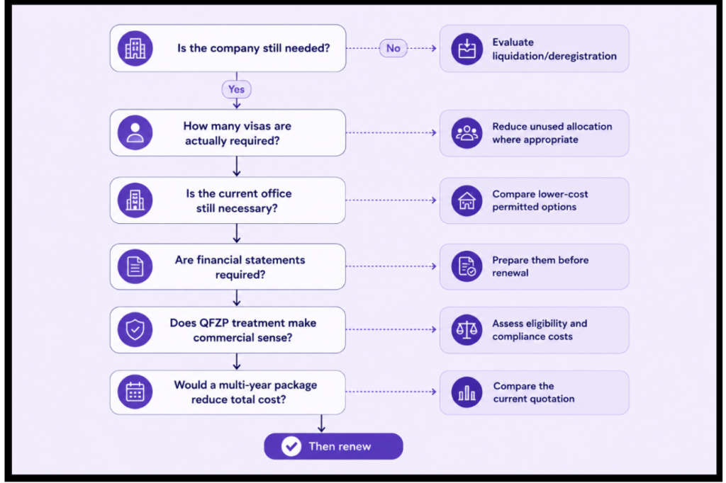 <alt text> IFZA Renewal Cost Optimisation Decision Tree